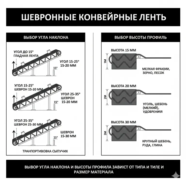 Шевронные конвейерные ленты: выбор угла наклона и высоты профиля.